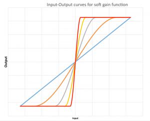 Soft gain input-output chart